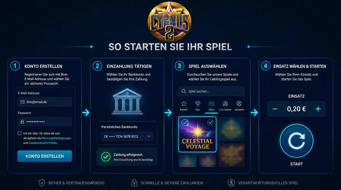 Vier Schritte vom Casinokonto über die Bankzahlung und Spielsuche bis zur Einsatzwahl von 0,20 Euro